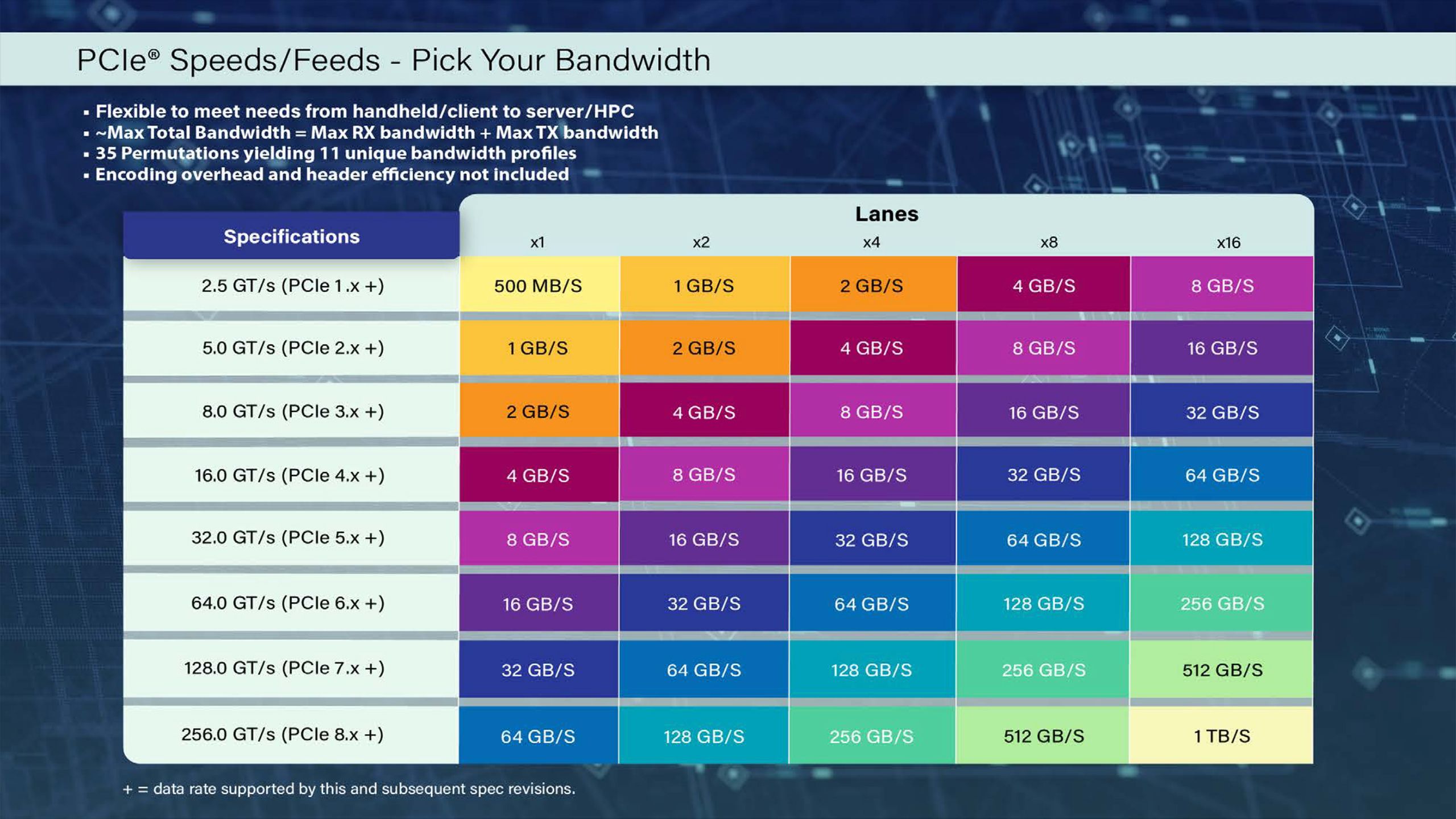 Reference image for: PCIe 8.0 spec hits 1 TB/s of bandwidth and has new connector technology: why this signal is getting harder to ignore