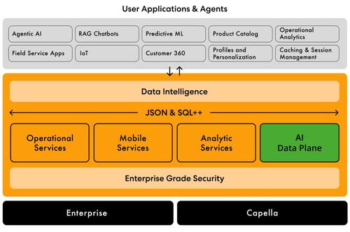 Reference image for: Couchbase’s AI Data Plane aims to turn fragmented data into real enterprise agent memory